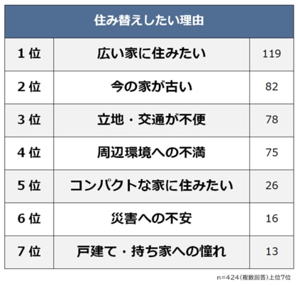 【住み替えしたい理由ランキング】424人アンケート調査