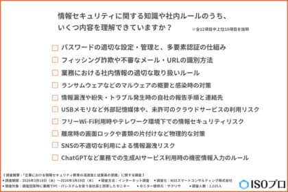 入社時の「情報セキュリティ教育」、約6割が“なんとなく理解”の衝撃。2割がセキュリティミスを“自己解決”する隠れた組織リスク