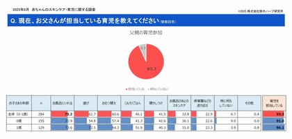 10月10日は赤ちゃんの日 0~1歳の子を持つ母親310名が回答 スキンケアや育児に関する調査