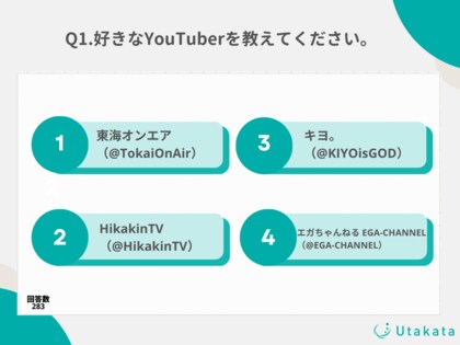 【調査結果】10代~50代のYouTube視聴者の中で好きなYouTuber第1位は「東海オンエア」!人気の秘訣は?