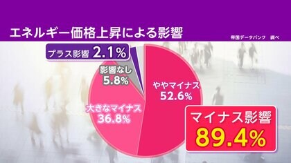 約9割「経営にマイナス」　“原油高”が企業経営に圧迫