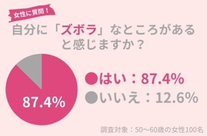 87.4%の50代女性が自身の「ズボラ」なところを自覚:毎日の面倒なスキンケアを変えてみませんか?