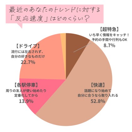 トレンドの即時消費は1割未満--9割が見ても“買う前に審査する”時代へ