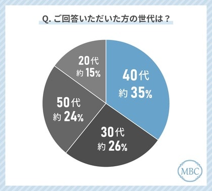 20代から50代の男性に聞いた!幹細胞医療・再生医療に関しての意識調査!
