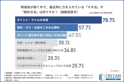 【物価高時代のリアル】家賃の支払いがつらい…主婦の6割が「家賃が家計の最大負担」と回答！節約術は「無理なく得する」がキーワード？