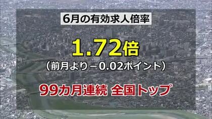 6月有効求人倍率は1.72倍　求人数は38カ月連続の減少も…福井労働局「求職者を大きく上回る状況」