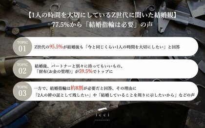 【1人の時間を大切にしているZ世代に聞いた結婚観】結婚後、約6割がパートナーと「財布は別」の意向、一方で、77.5%が「結婚指輪は必要」と回答