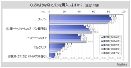 【パンに関する調査】直近1年間にパンを購入した場所は「スーパー」が8割強、「パン屋・ベーカリー」が約46％、「コンビニ」が4割弱。「パン屋・ベーカリー」は減少傾向、「ドラッグストア」は増加傾向