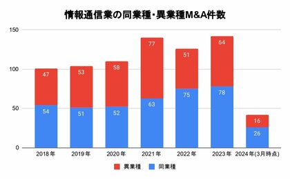 M&A総合研究所、『上場企業M&A動向調査レポート(情報通信業界版)』を発表