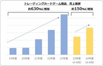 【2024年 当社玩具販売動向に関する発表】おもちゃニーズ最新動向とクリスマス人気商品予測を発表 夏休み商戦の玩具市場は前年度比108%、キダルト・インバウンド需要も拡大!
