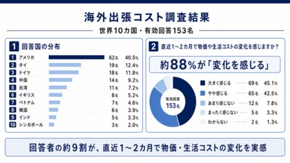 【海外出張コスト】世界10カ国の日本人に聞いた「現地の値上がり」調査。約9割が変化ありと回答