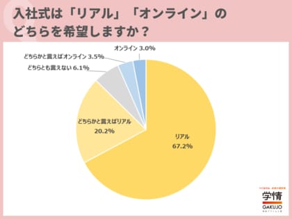 入社式は「リアル」を希望する新社会人が9割に迫る。「同期と直接話したい」の声。入社式であると嬉しいコンテンツは、「社員と交流できる」が最多