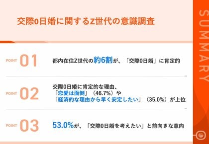 【Z世代は結婚にもタイパを意識する?!】都内在住のZ世代の約6割が、「交際0日婚」に肯定的 その理由、「恋愛は面倒」「経済的な理由から早く安定したい」が上位に