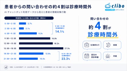 【患者問い合わせ実態調査】クリニックへの問い合わせの約4割は診療時間外／AIチャットボット「CLIBO」の利用データから見えた患者ニーズとは