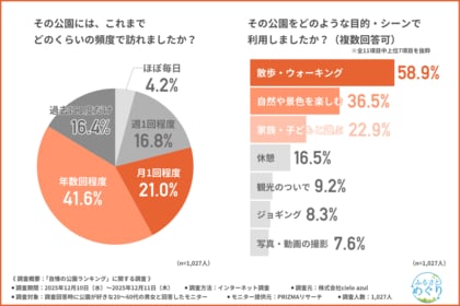 【全国調査】「毎日歩きたくなる公園」約6割が散歩・ウォーキング目的 住む場所選びで“良い公園”を重視する人は8割