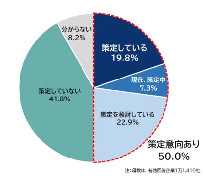 企業のBCP『策定意向』、4年ぶりに5割に スキル・人手・時間の3要素がBCP策定のハードル