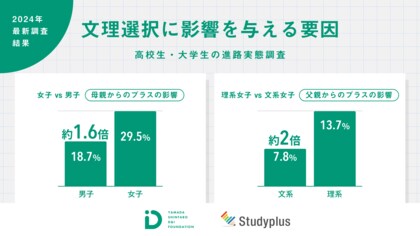 女子の文理選択、母親からのプラス影響が男子の1.6倍、理系女子は文系女子と比較して父親の影響が2倍弱
