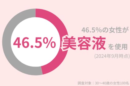 46.5%の30代女性がスキンケアで『美容液』を使用中!欲張りすぎは美肌作りに逆効果?