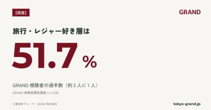 【GRAND調査】GRAND視聴者の過半数が「旅行・レジャー好き層」｜含有率51.7%、うち海外旅行好きは資料請求が全体の約1.9倍(n=1,036)