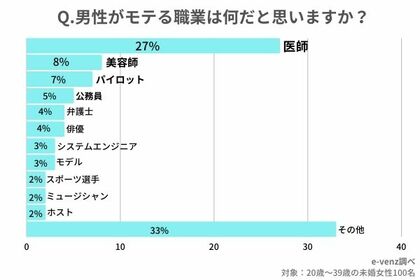 最新 21年度 モテる職業を男女別に徹底調査