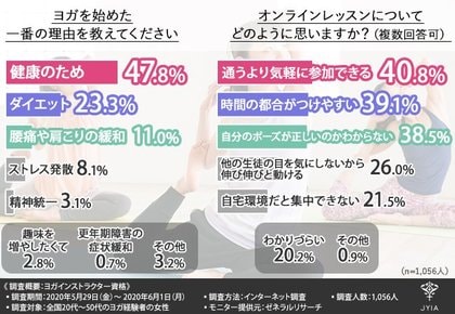 1 056人のヨギーニに調査 半数近くの方が 健康のためにヨガ