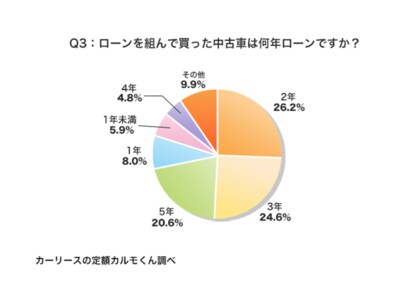 中古車ローンについての意識調査 ２ ５年でローンを組む方が60 超