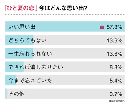 47 が ひと夏の恋 を経験 ひと夏の恋に陥りやすい恋愛タイプを調査しました