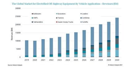 オフハイウェイ車用電動化コンポーネントの市場規模 2030年に250億米ドル