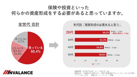 「資産形成の必要感じる」20代男性の割合が7.5pt上昇!不動産投資に関する定点調査