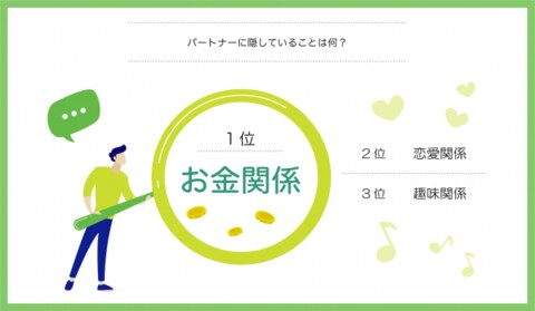 若年夫婦 熟年夫婦の実態を発表 夫婦間の隠し事1位は お金関係 半数以上が貯蓄額を正確にパートナーに伝えておらず 若年夫婦のサバ読み額は5０万円