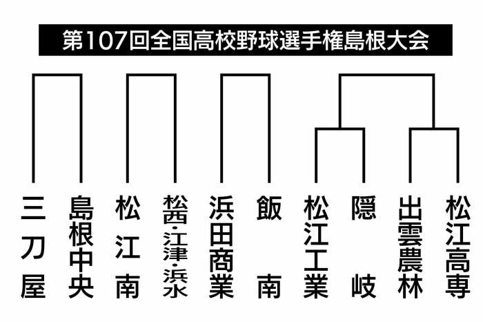 12日に三刀屋対島根中央 11日に松江工業対隠岐など対戦
