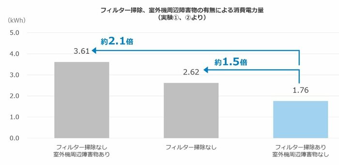 「フィルター掃除」「室外機周辺の障害物の有無」による消費電力量(提供:ダイキン工業)