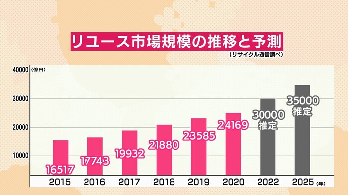 リユース市場の拡大は右肩上がり