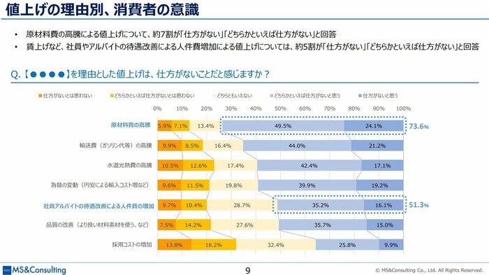 値上げの理由で受け止められ方も違う(MS&Consulting「値上げに対する消費者意識調査」より)