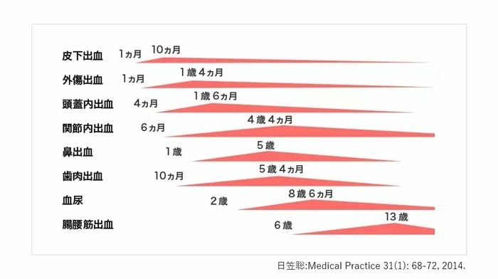 主な出血の種類と好発年齢