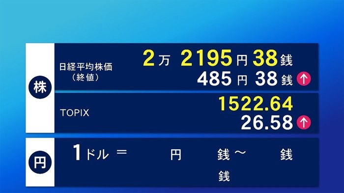 3日東京株式市場終値 485円38銭高の2万2195円38銭で取引終了
