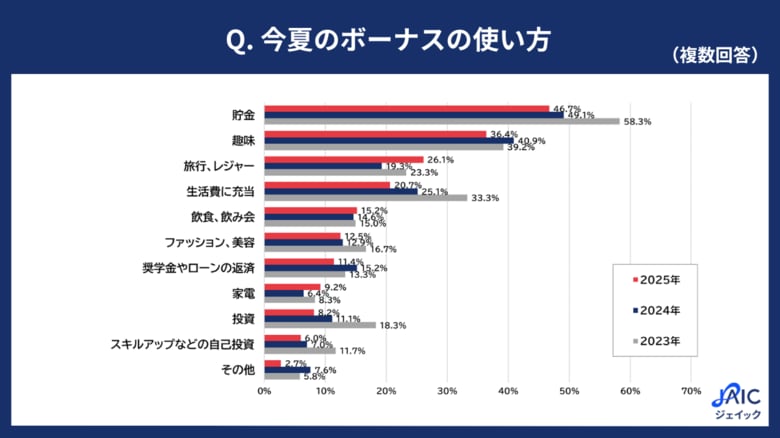 20代・30代の正社員に「今夏のボーナスの使い方」を調査