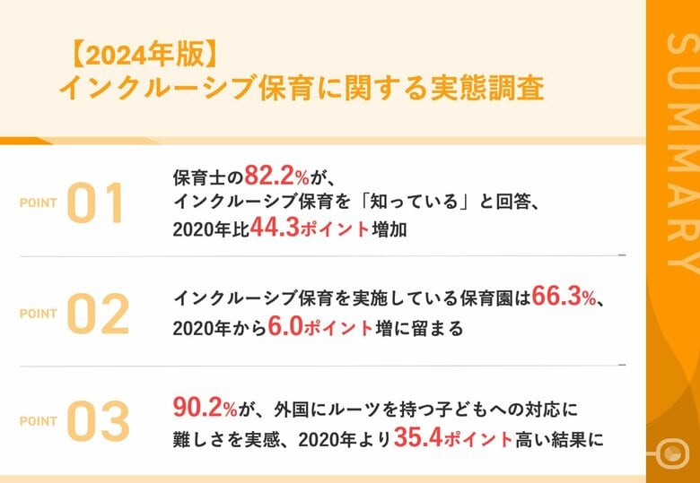 【2024年版】66.3%の保育園が「インクルーシブ保育」を実施、2020年比6.0ポイント増に留まる
