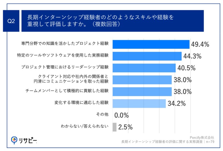 【Percify × IDEATECH】長期インターンシップ経験者の評価に関する実態調査