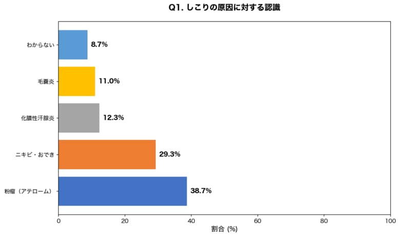 脇やお尻のしこり、約68%が「粉瘤・ニキビ」と誤解｜化膿性汗腺炎の認知度わずか12.3%、放置で手術範囲が3倍以上に拡大も