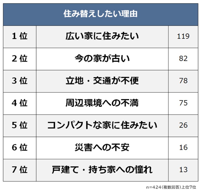 【住み替えしたい理由ランキング】424人アンケート調査