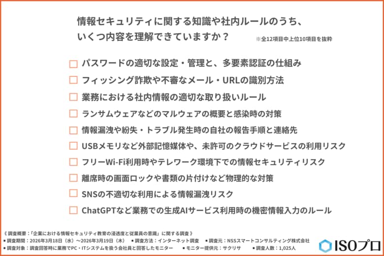 入社時の「情報セキュリティ教育」、約6割が“なんとなく理解”の衝撃。2割がセキュリティミスを“自己解決”する隠れた組織リスク
