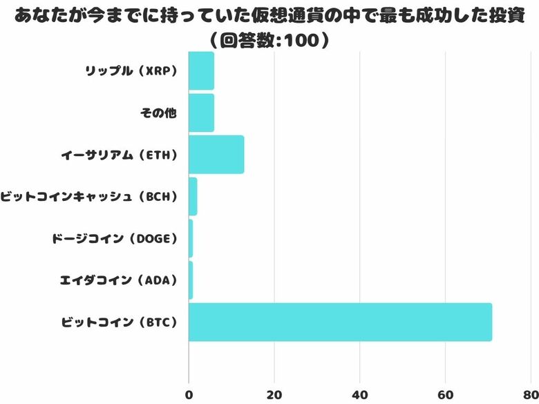 【調査レポート】あなたが今までに持っていた仮想通貨の中で最も成功した投資は？1位「ビットコイン（BTC）」でした！