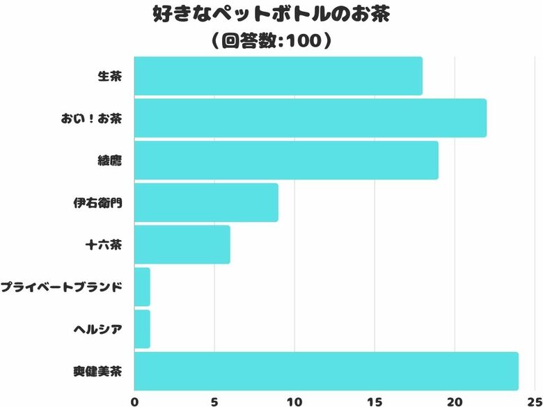 【調査レポート】好きなペットボトルのお茶は?1位は「爽健美茶」でした!