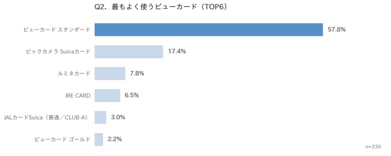 【独自調査】ビューカード利用者アンケート_2026