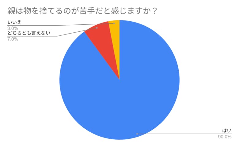 片付けられない親を持つ方必見!アンケートから考える「片付けてもらうためのコツ」