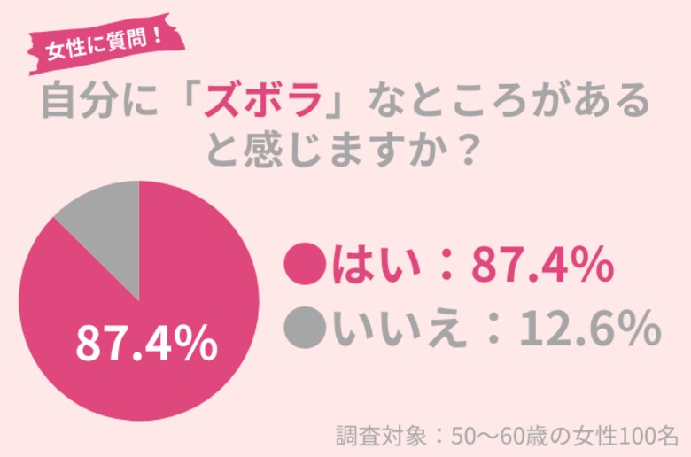 87.4%の50代女性が自身の「ズボラ」なところを自覚:毎日の面倒なスキンケアを変えてみませんか?