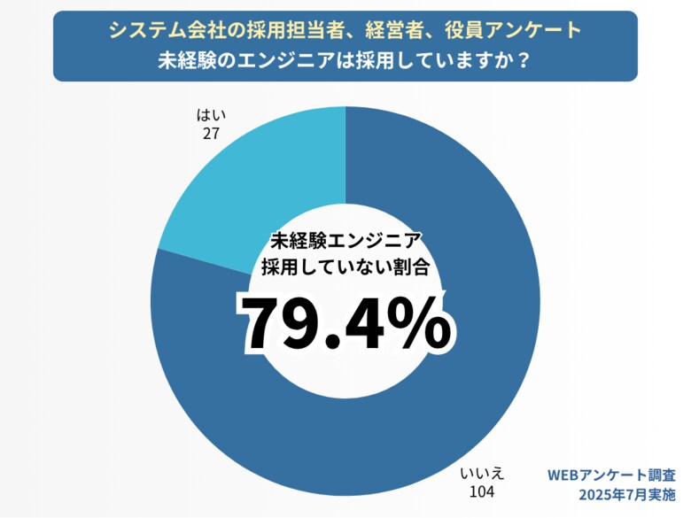8割が「未経験者を採用していない」と回答、浮かび上がる“育成力の欠如”