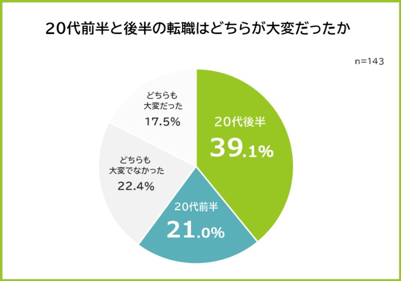 【転職は20代前半と後半のどちらが大変？】経験者143人アンケート調査