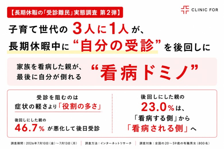 【長期休暇の「受診難民」実態調査 第2弾】子育て世代の3人に1人が、長期休暇中に“自分の受診”を後回しに。家族を看病した親が、最後に自分が倒れる“看病ドミノ”